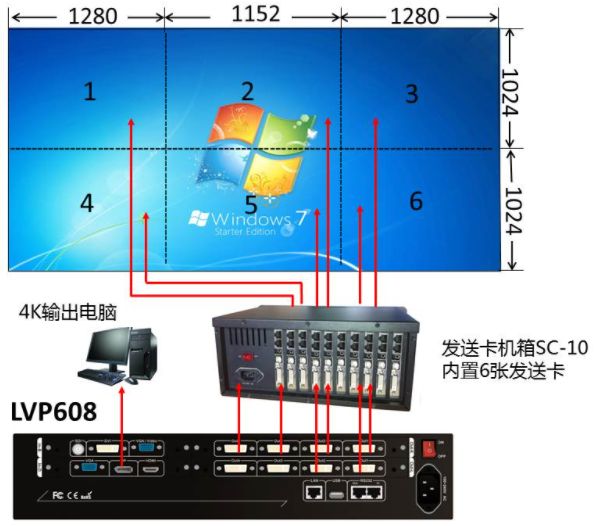 LVP608實(shí)現(xiàn)4K2K LED屏點(diǎn)對(duì)點(diǎn)顯示、全屏顯示一鍵切換